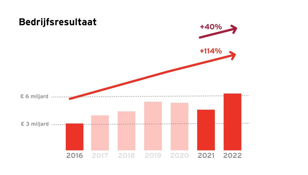 Bedrijfsresultaat