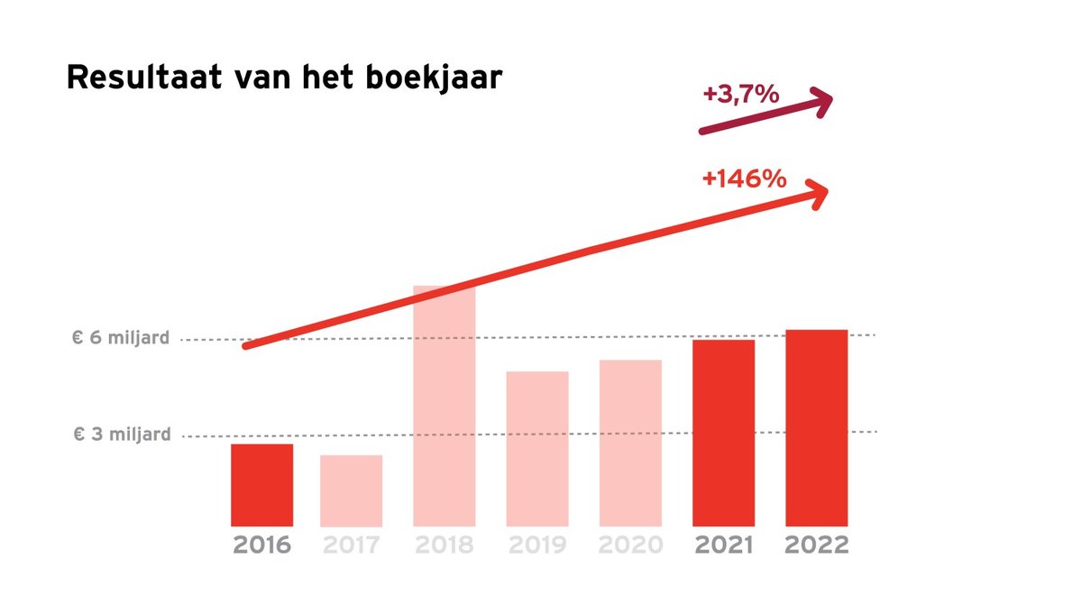 nettoresultaat