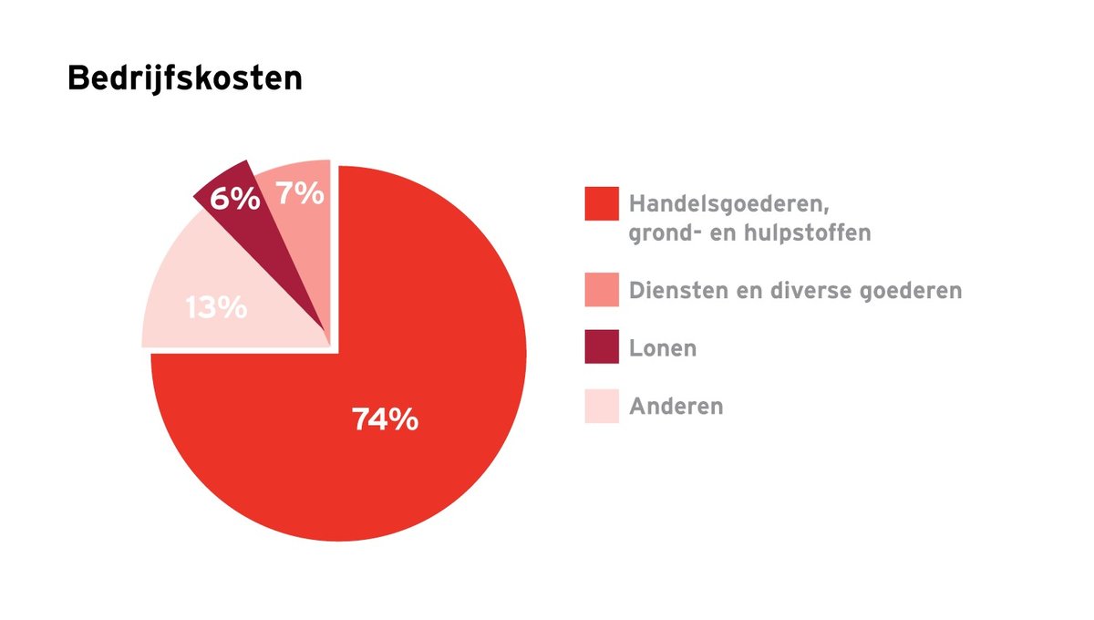 Bedrijfskosten