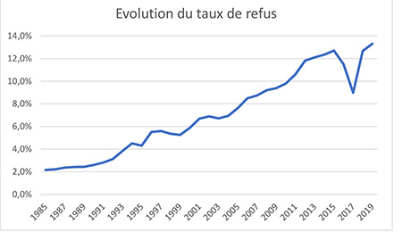 Accident du travail - refus