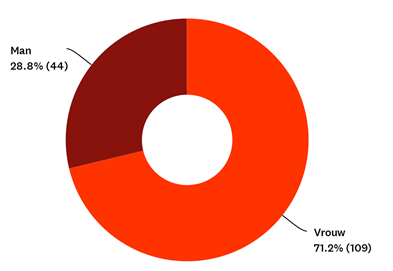 71.2% van onze deelnemers waren vrouwen en 28.8% mannen.