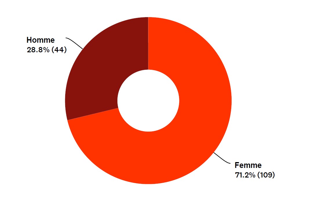 71.2% van onze deelnemers waren vrouwen en 28.8% mannen.