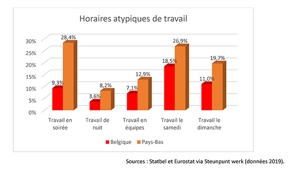 Travail nuit