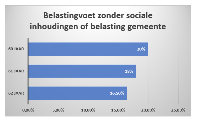 belastingvoet