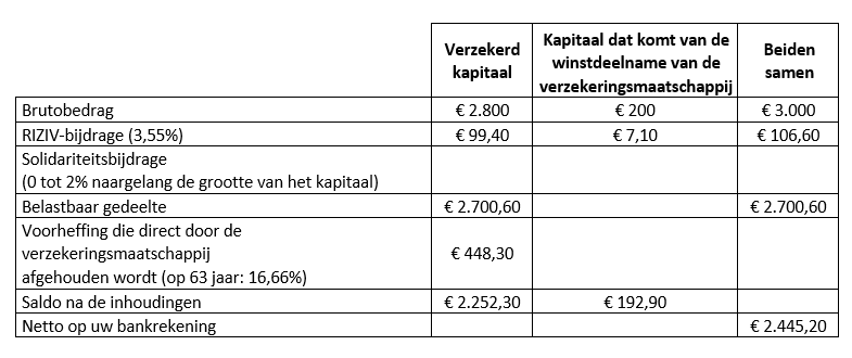 tabel verzekerd kapitaal