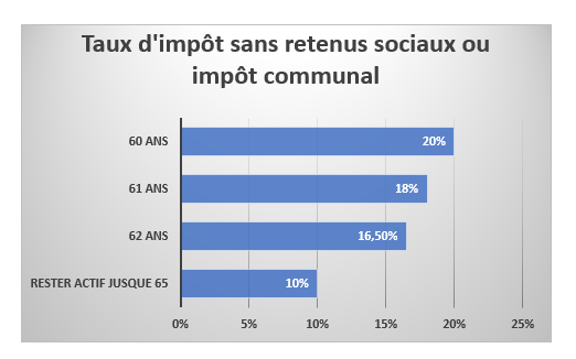 taux d impot