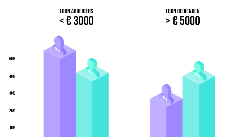 Figuur 2: lonen arbeiders en bedienden