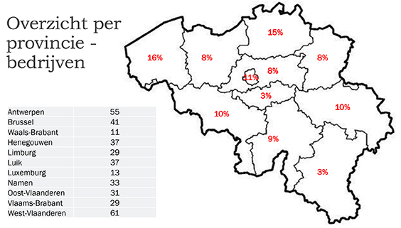 Bedrijven per provincie