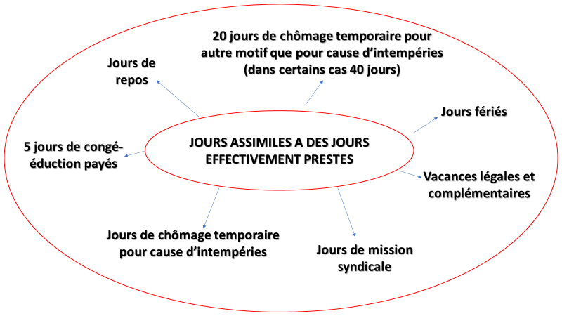 les jours assimilés