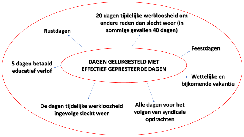 de verschillende dagen die gelijkgesteld worden: ziekte en andere types arbeidsongeschiktheid of afwezigheden. 