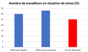 Télétravail dans la chimie et le pétrole - chiffres 4