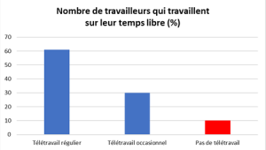 Télétravail dans la chimie et le pétrole - chiffres 6