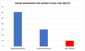 Telewerk in de Scheikunde en Petroleum - cijfers 6
