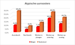 Atypische uurroosters