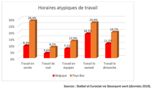 Horaires atypiques de travail
